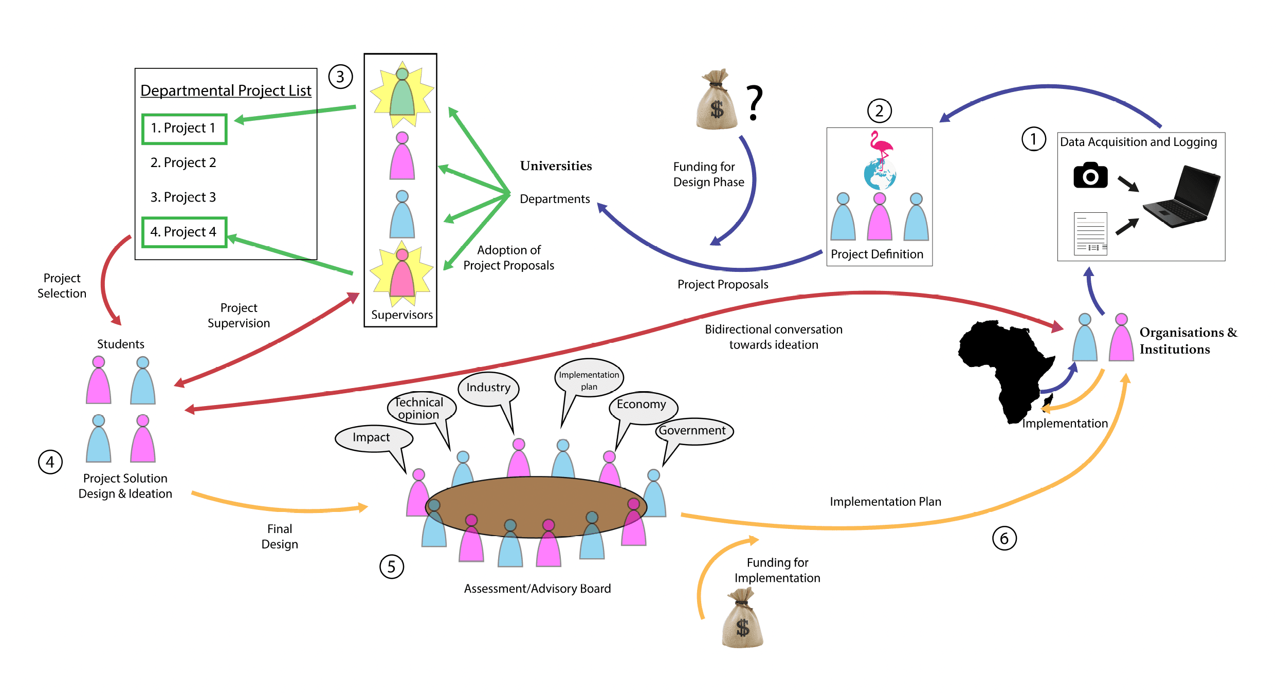 Diagram showing how inaglobe connects partners and academia