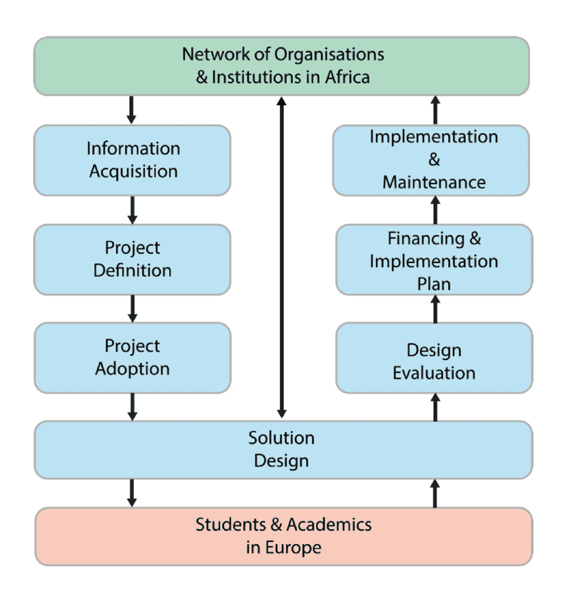 Diagram showing the iterative, non-linear nature of the inaglobe innovation process.
