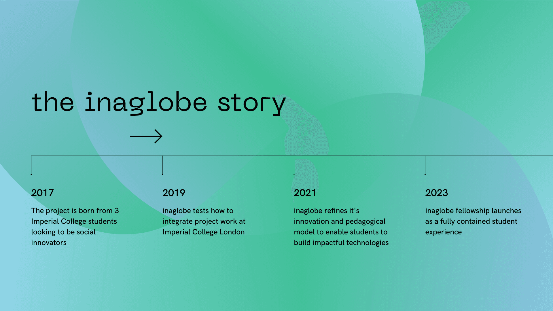 Timeline showing key milestones in inaglobe's story
