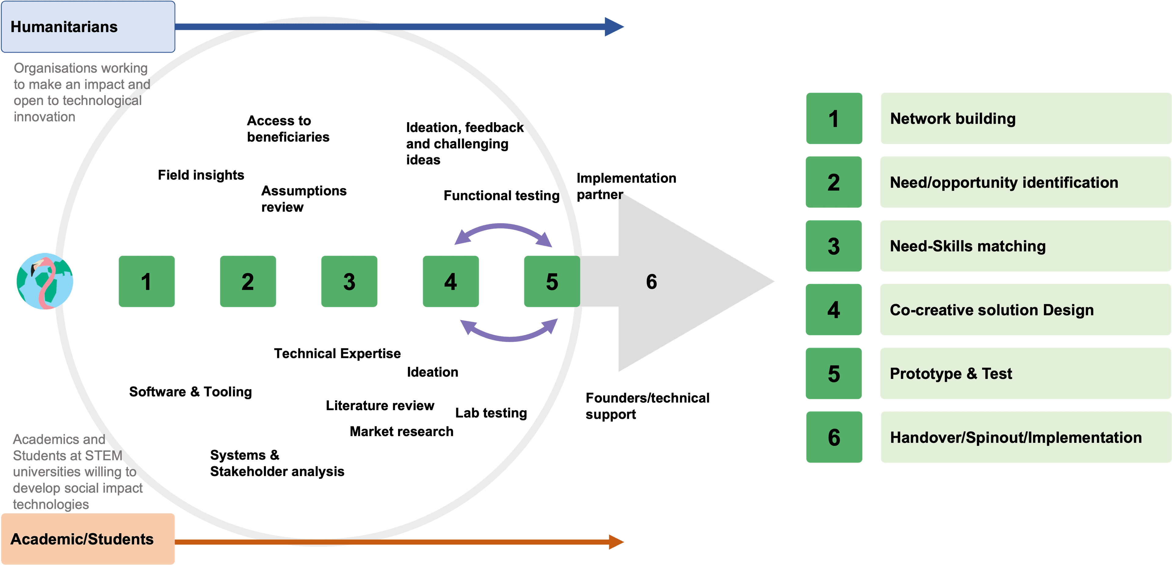 Diagram of the inaglobe innovation model showing the process from needs to implementation.