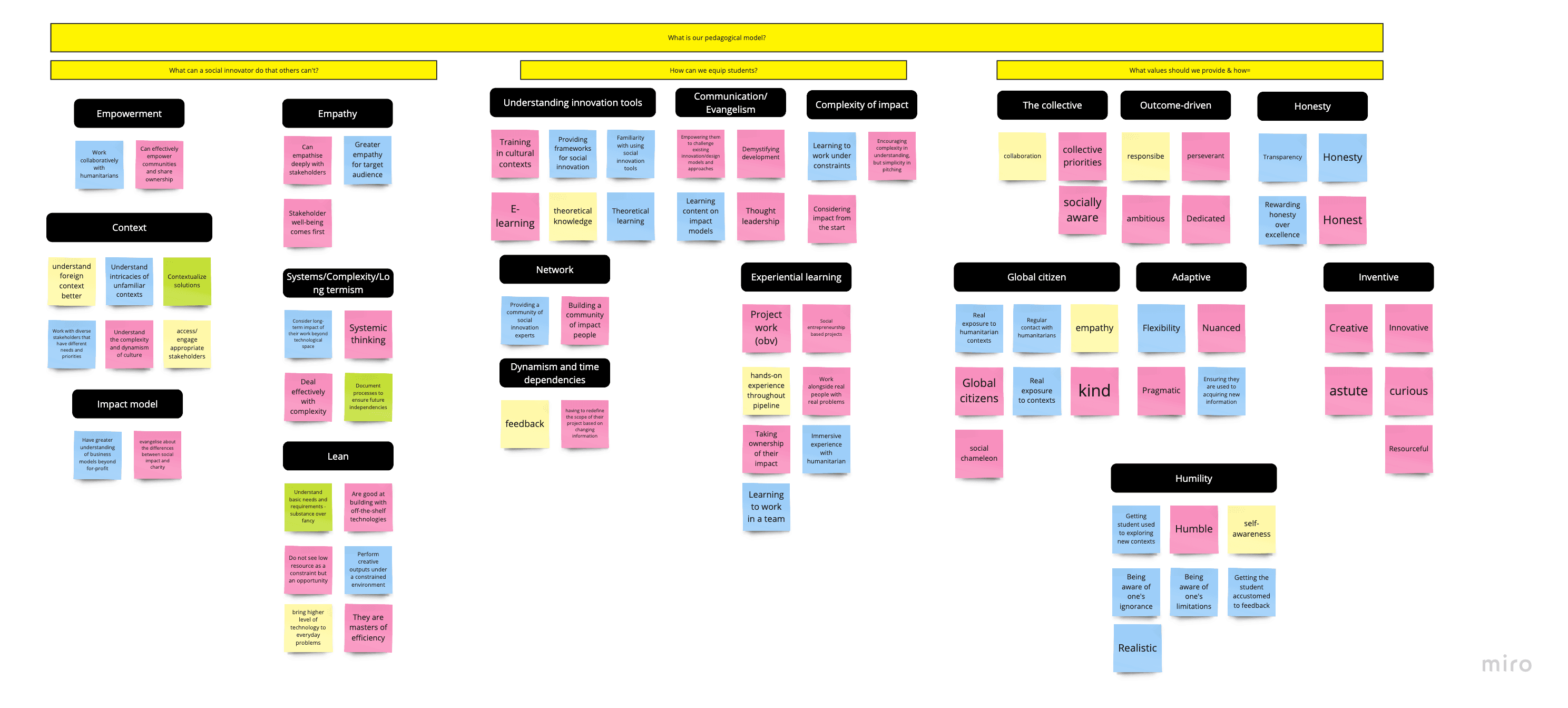 Visual output from an inaglobe workshop capturing key aspects of the pedagogical model.
