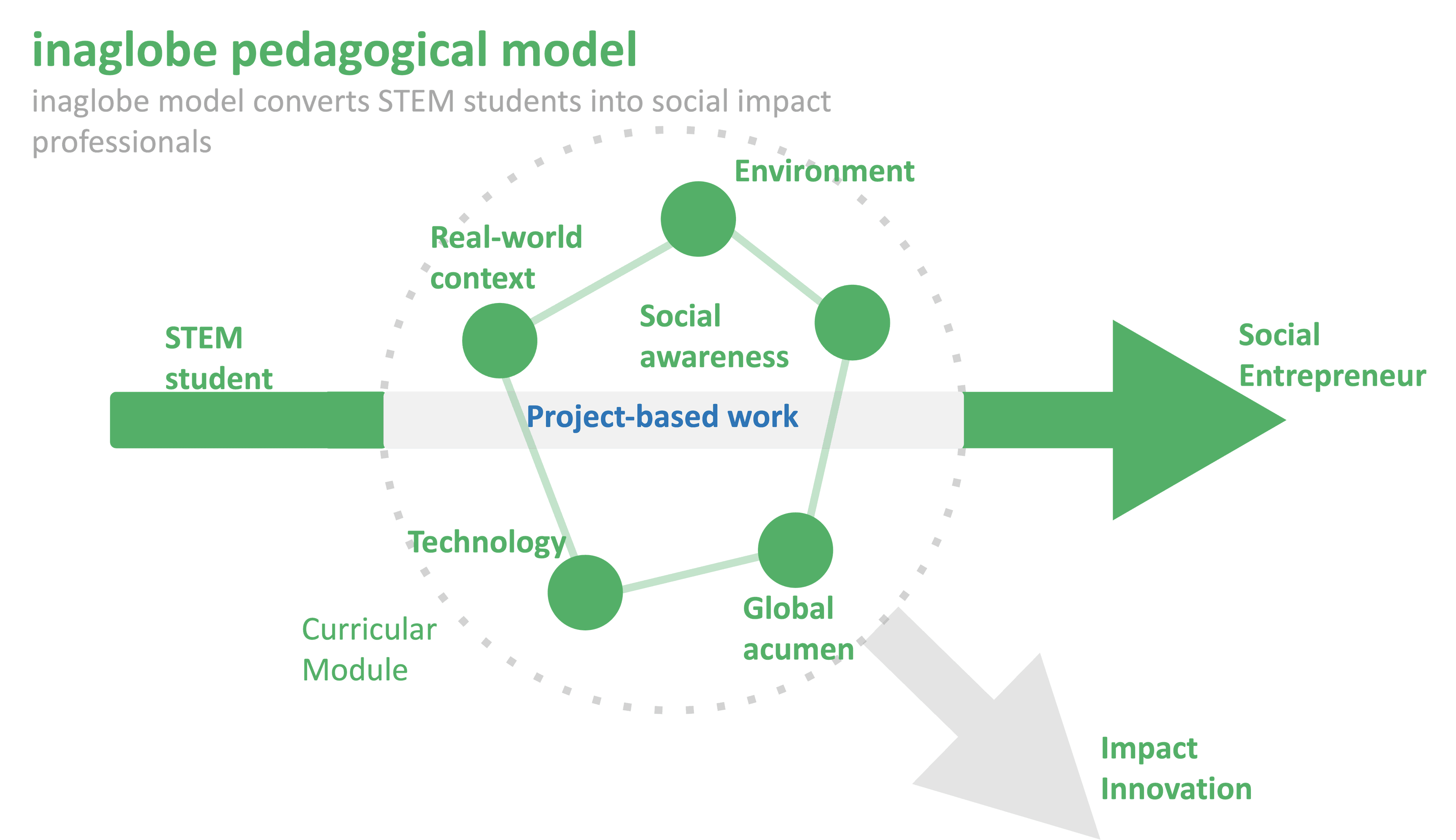 Miro board of sticky notes outlining inaglobe's pedagogical model needs and values.