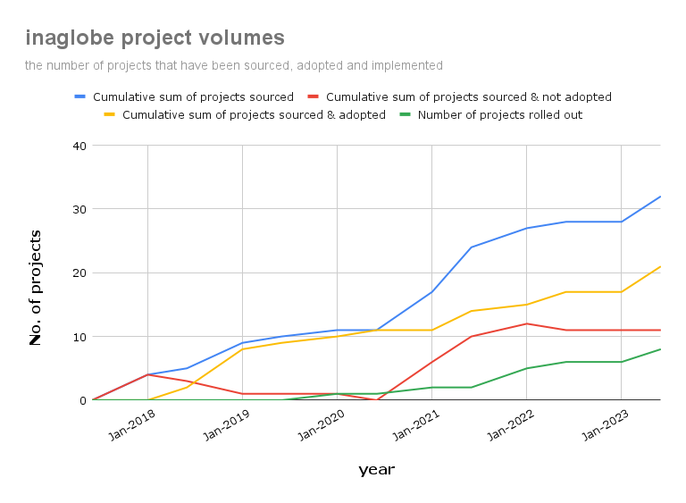 Line chart showing cumulative inaglobe project volumes over time, including sourced, adopted, and rolled-out projects.