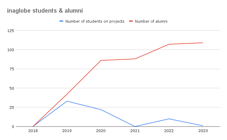 Line chart showing number of students on projects and number of alumni over time.
