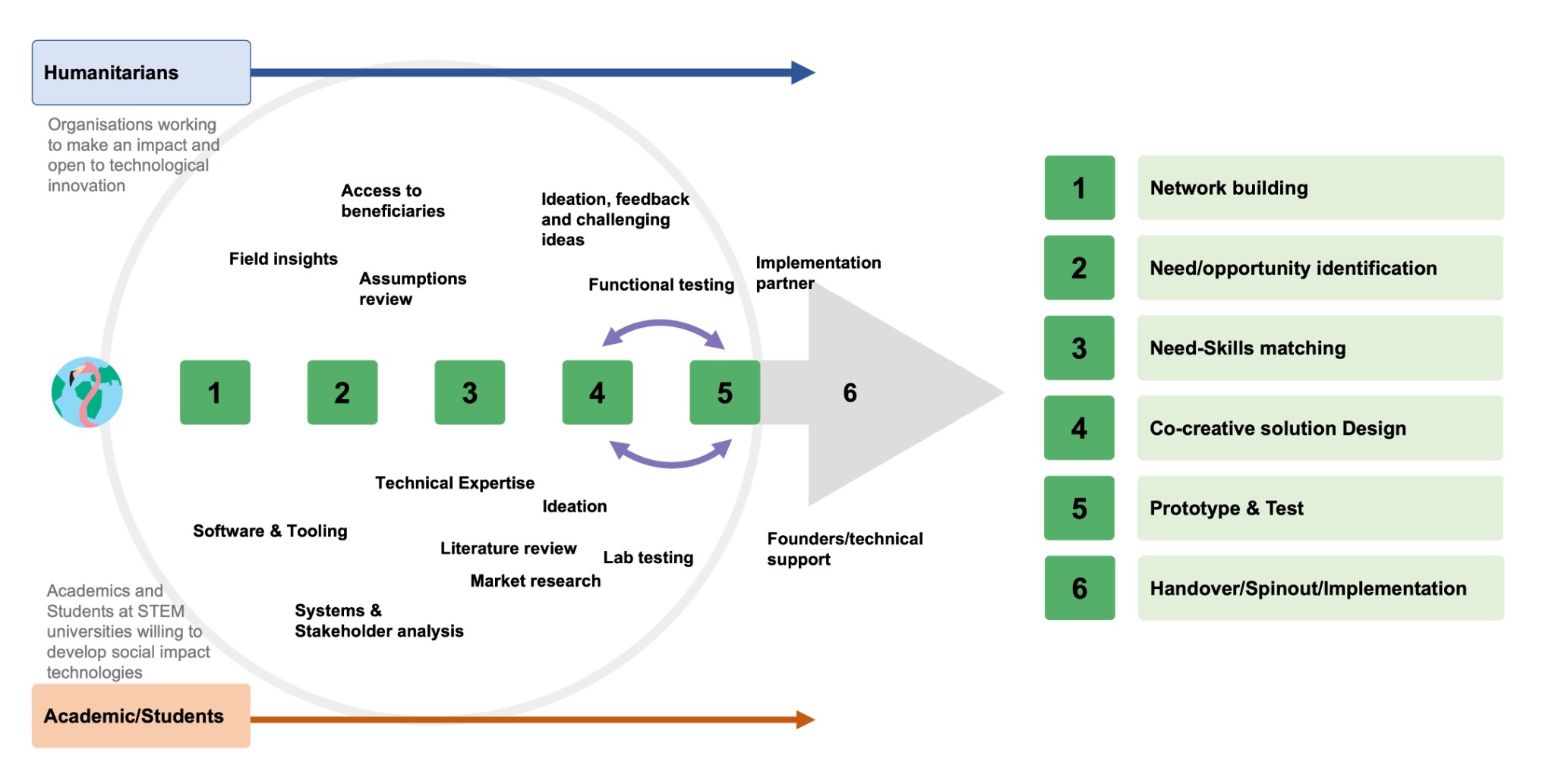 Diagram of the inaglobe innovation model showing stages from network building to handover and implementation.
