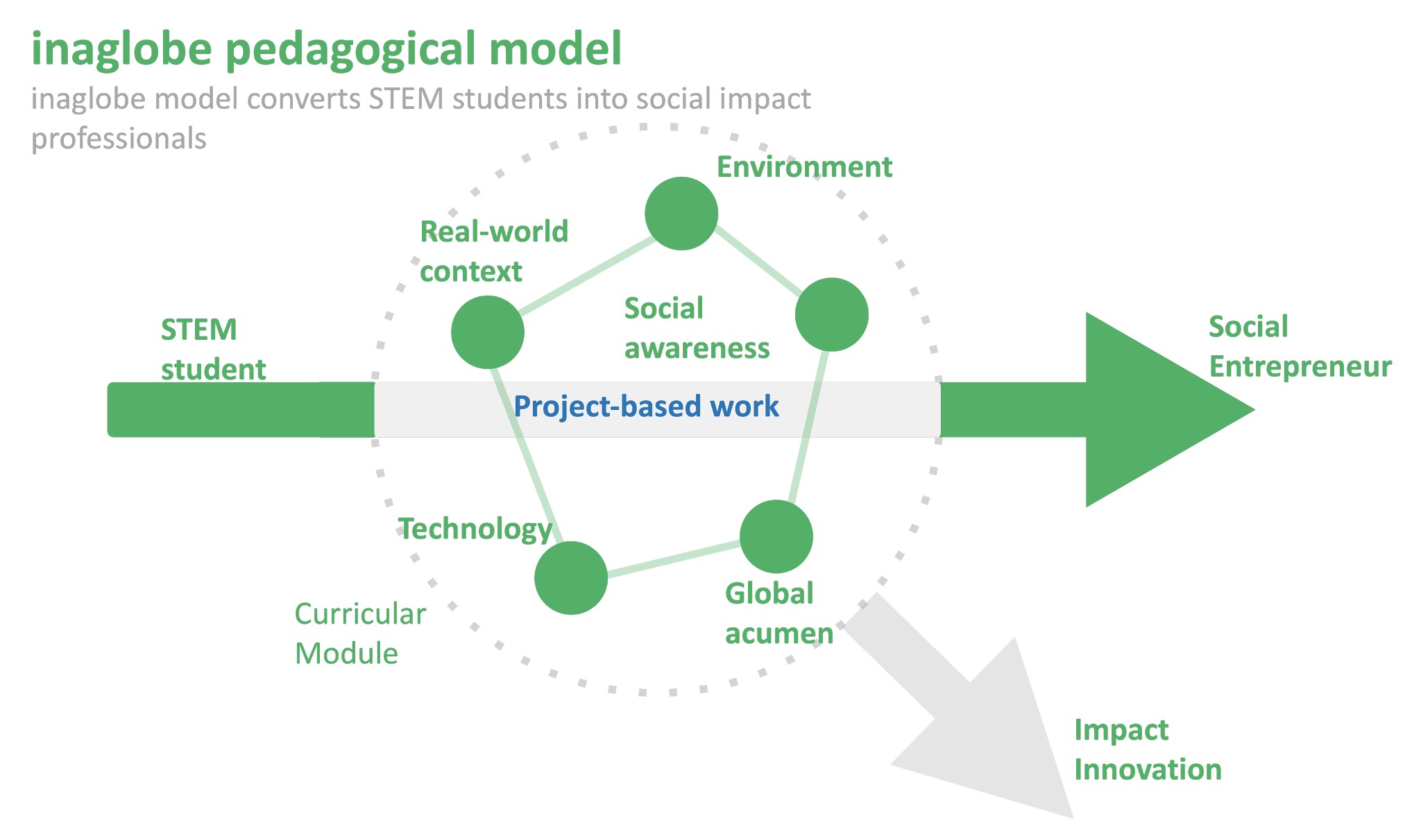 Diagram of the inaglobe pedagogical model connecting project-based work to context, environment, technology, social awareness, and global acumen.